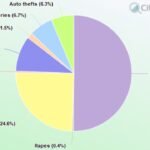 crime rate in baton rouge