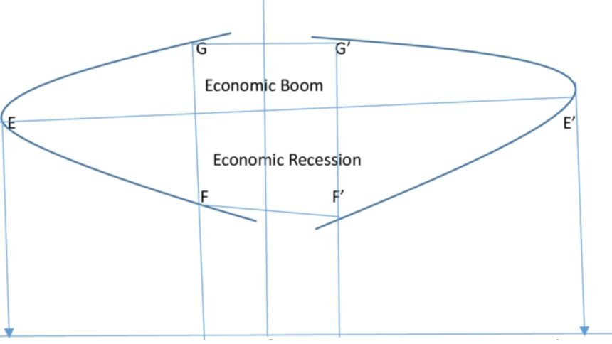 Economic Boom